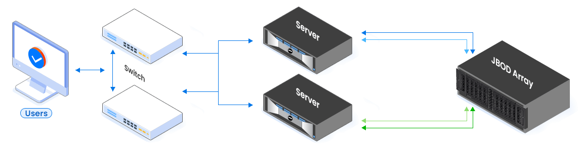 Storage and Backup Solutions