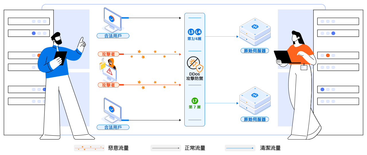 DDoS 防禦服務