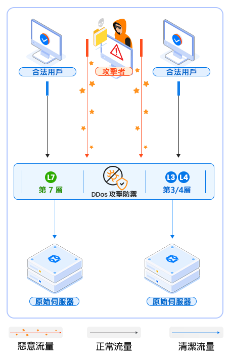 DDoS 防禦服務